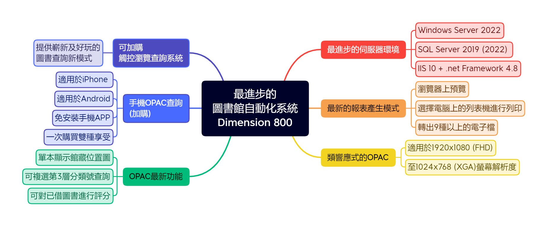 最進步的圖書館自動化系統 - Dimension 800